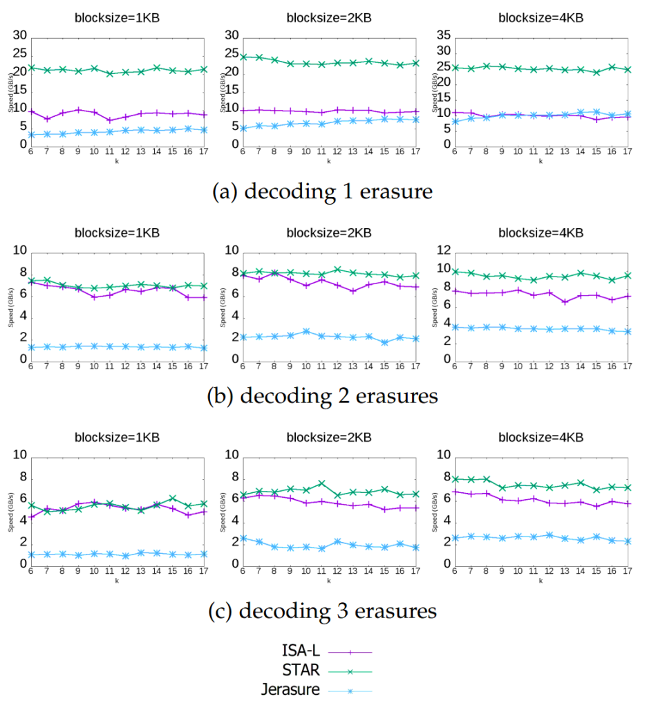 erasure-coding-for-distributed-systems