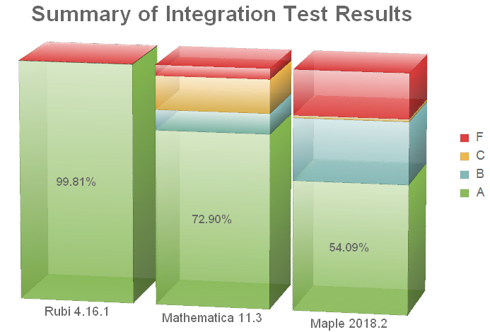 rubi:-symbolic-integrator-based-on-an-extensive-system-of-integration-rules
