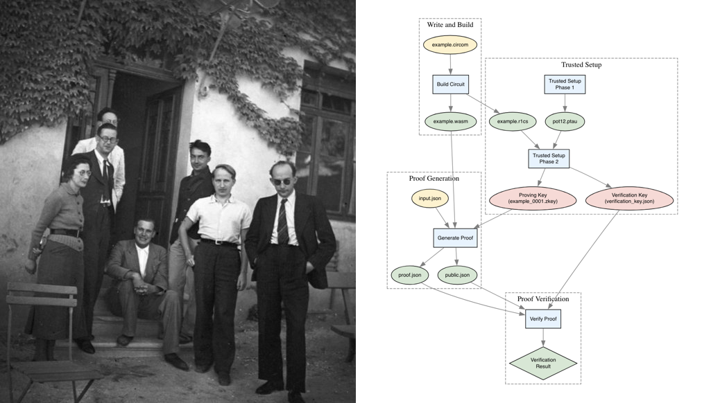 programming-zero-knowledge-proofs:-from-zero-to-hero