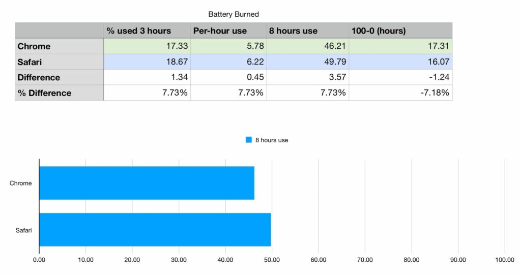 everyone-says-chrome-devastates-mac-battery-life,-but-does-it?-36-hour-test