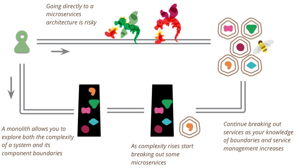 is-‘monolith-first’-the-better-approach?