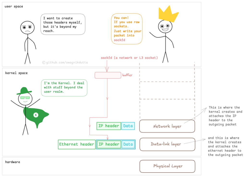 how-raw-sockets-behave-differently-in-macos-and-linux