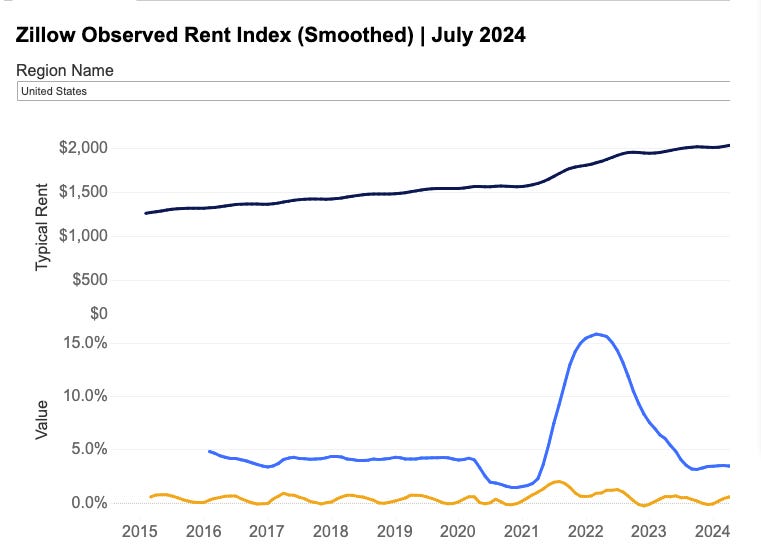 up-to-a-quarter-of-rental-inflation-is-due-to-price-fixing