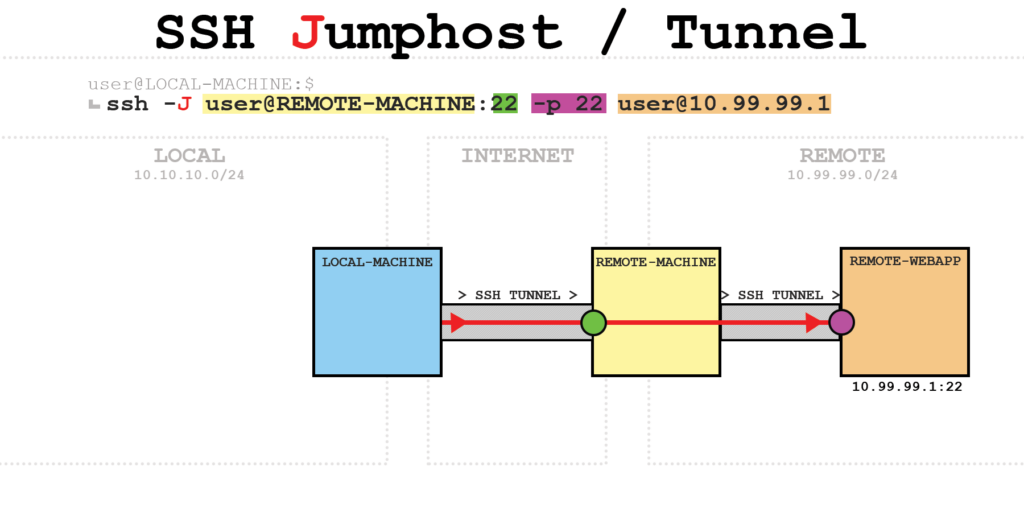 visual-guide-to-ssh-tunneling-and-port-forwarding