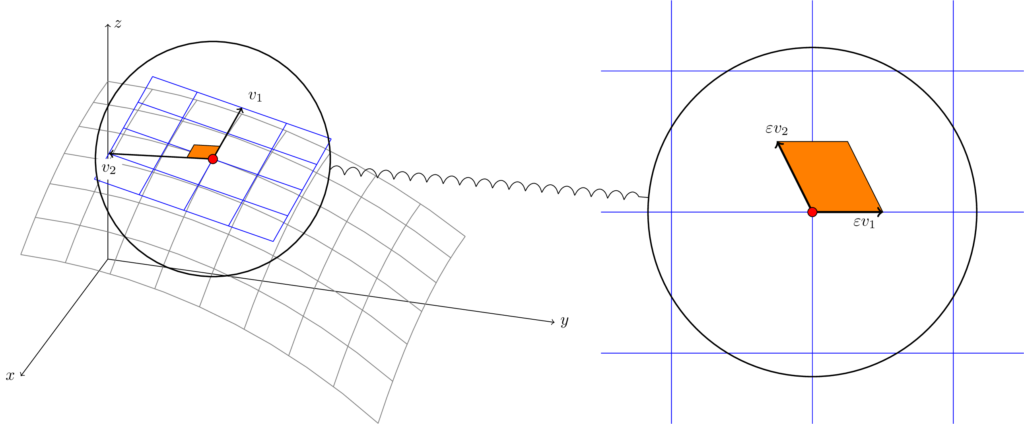 the-visualization-of-differential-forms