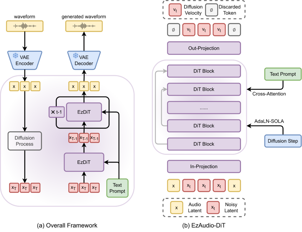 ezaudio:-enhancing-text-to-audio-generation-with-efficient-diffusion-transformer