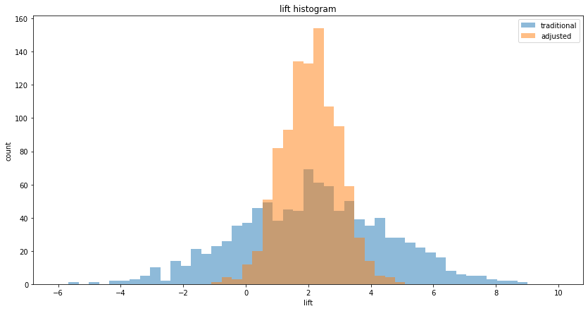 five-ways-to-reduce-variance-in-a/b-testing
