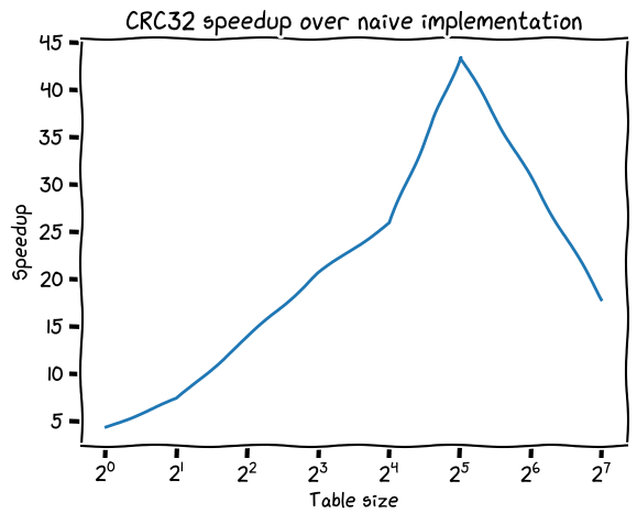 making-crc-calculations-in-mojo-18x-faster-than-python-and-3x-slower-than-python