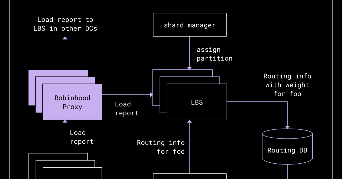 what’s-new-with-robinhood,-our-in-house-load-balancing-service