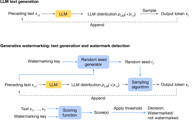 scalable-watermarking-for-identifying-large-language-model-outputs