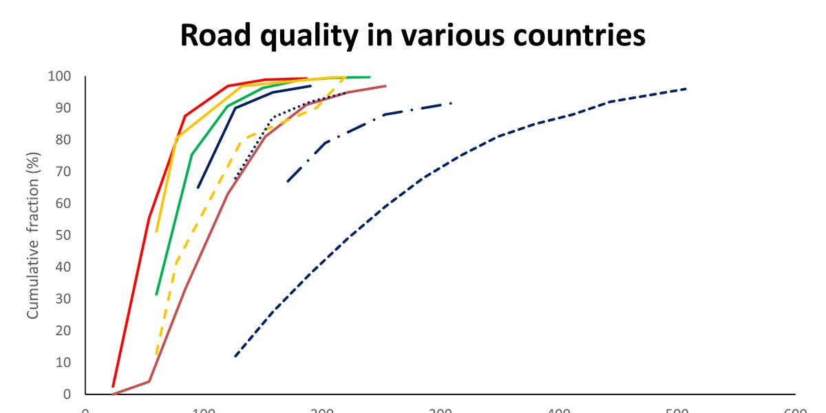how-good-are-american-roads?
