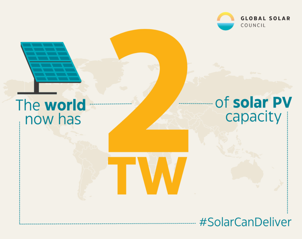 global-solar-council-announces-2-terawatt-milestone-achieved-for-solar
