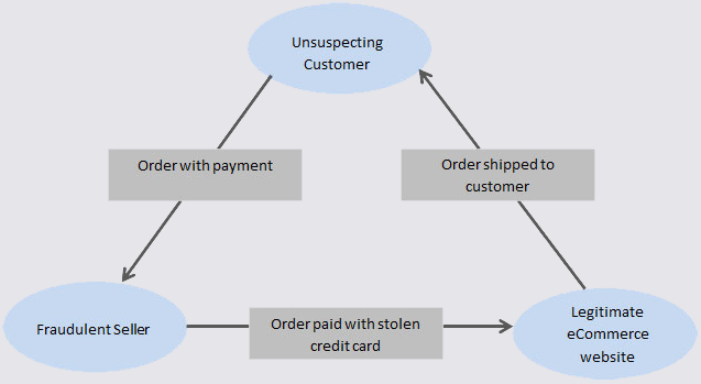 brick-and-mortar-triangle-fraud