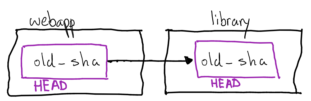 demystifying-git-submodules