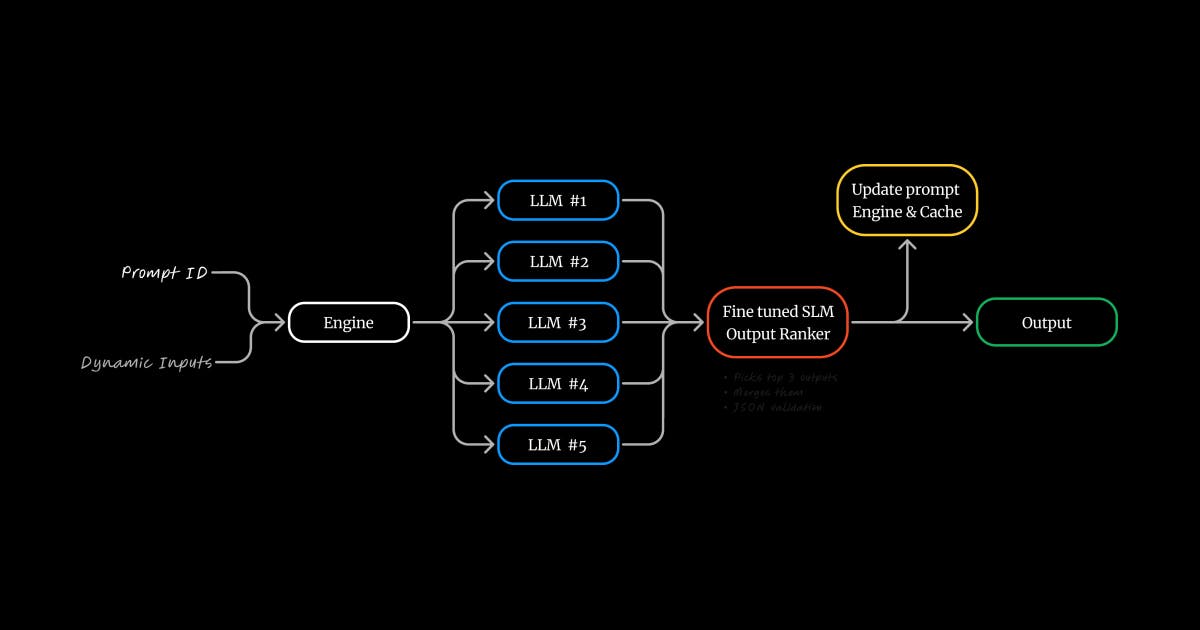 show-hn:-prompt-engine-–-auto-pick-llms-based-on-your-prompts