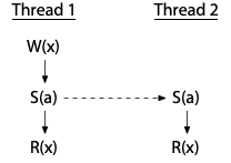 programming-language-memory-models-(2021)