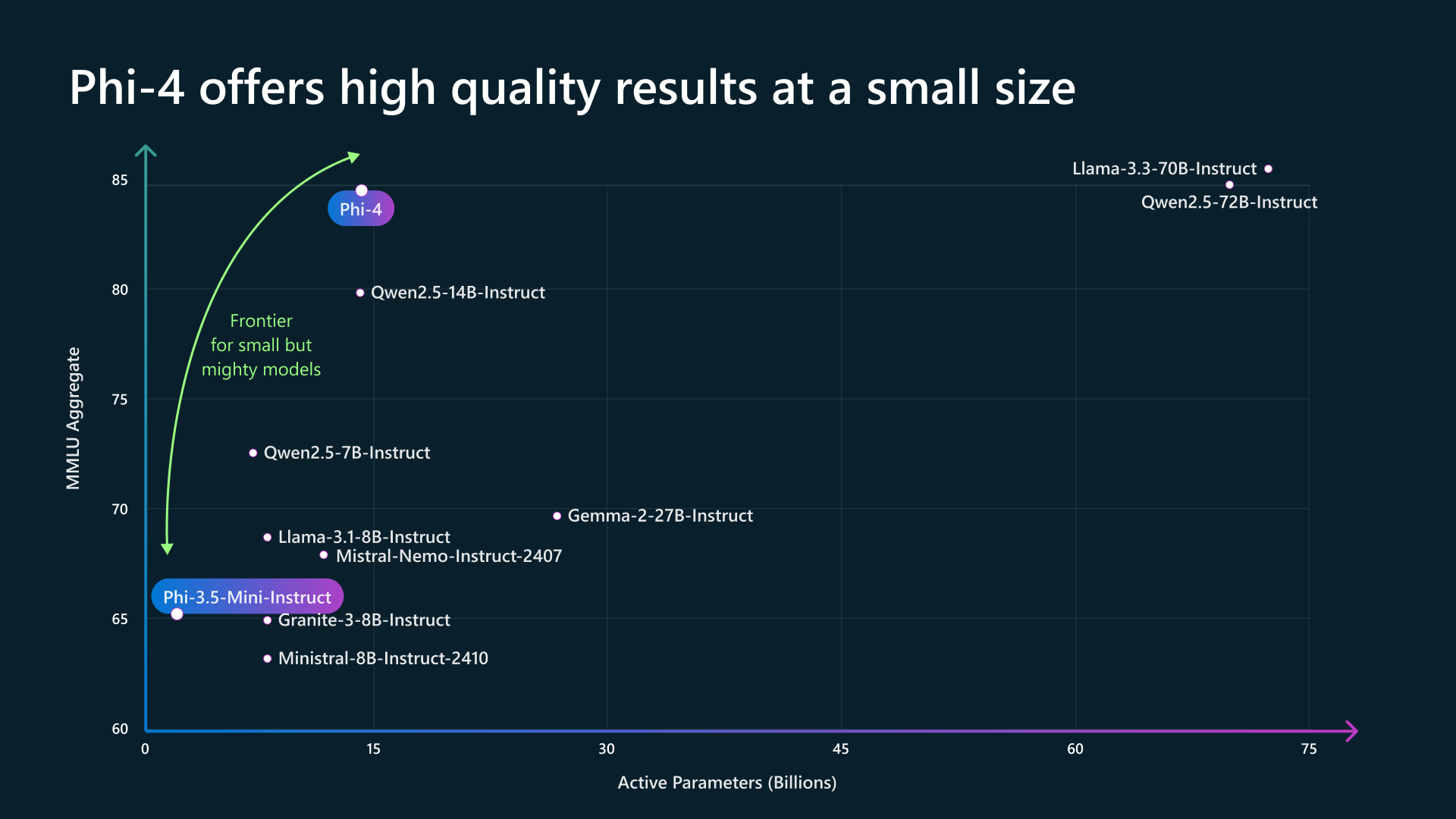 phi-4:-microsoft’s-newest-small-language-model-specializing-in-complex-reasoning