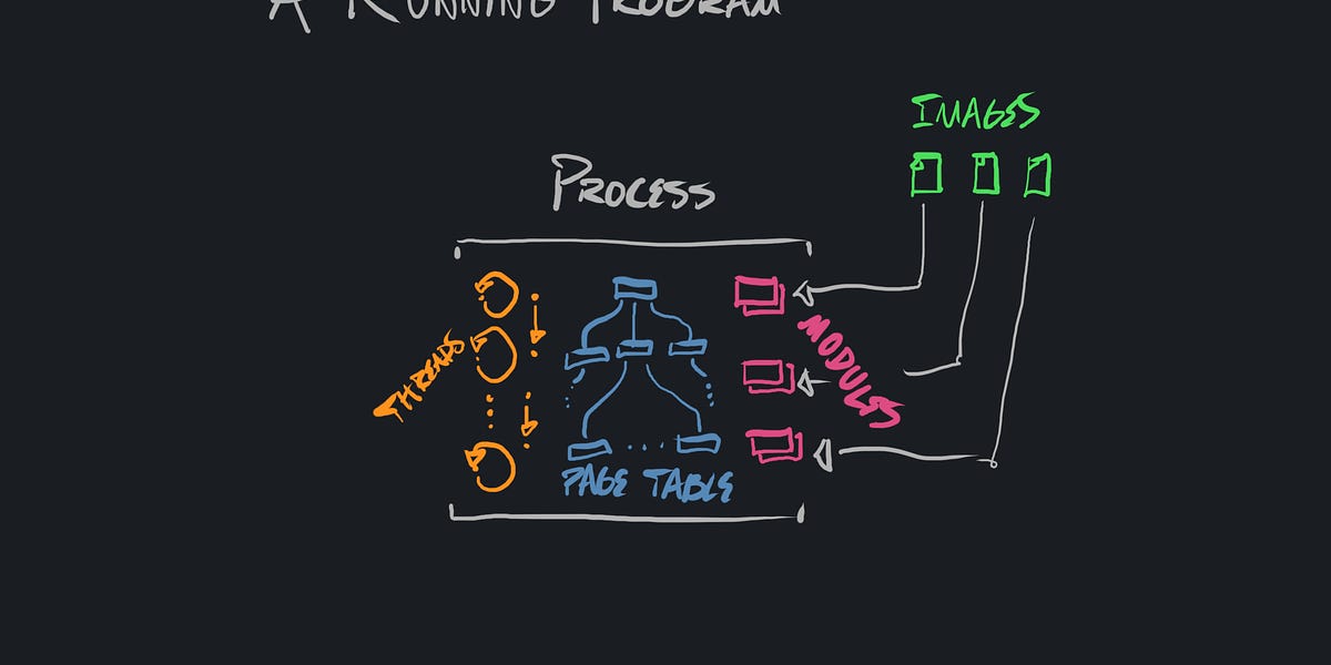 demystifying-debuggers,-part-2:-the-anatomy-of-a-running-program