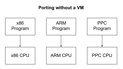 write-your-own-virtual-machine
