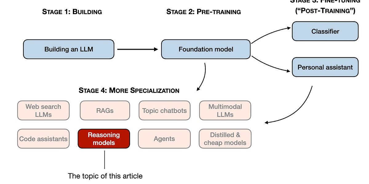 understanding-reasoning-llms