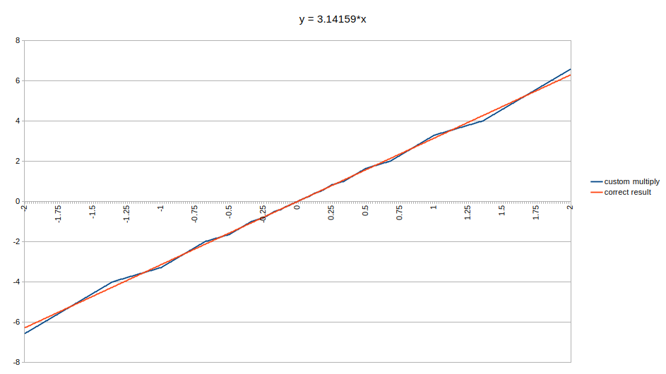 why-does-integer-addition-approximate-float-multiplication?