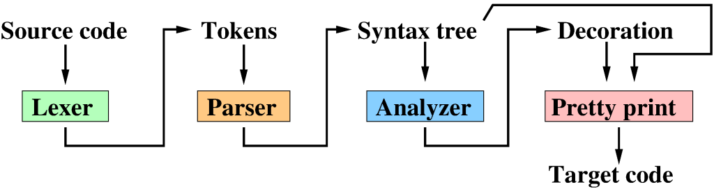 tinycompiler:-a-compiler-in-a-week-end