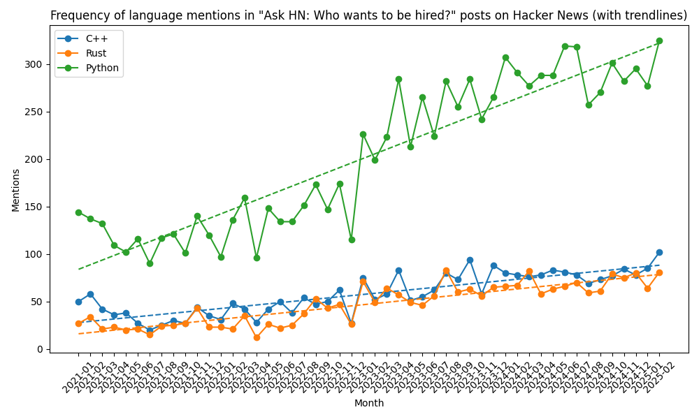 rust,-c++,-and-python-trends-in-jobs-on-hacker-news-(february-2025)