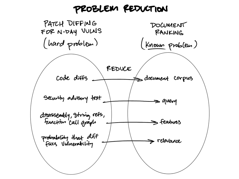 hard-problems-that-reduce-to-document-ranking