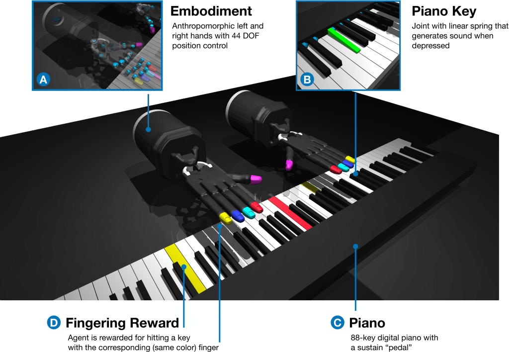 robopianist:-dexterous-piano-playing-with-deep-reinforcement-learning-(2023)