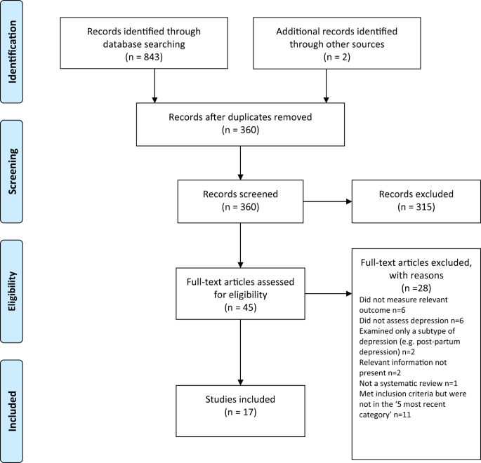 the-serotonin-theory-of-depression:-a-systematic-review-of-the-evidence-(2022)