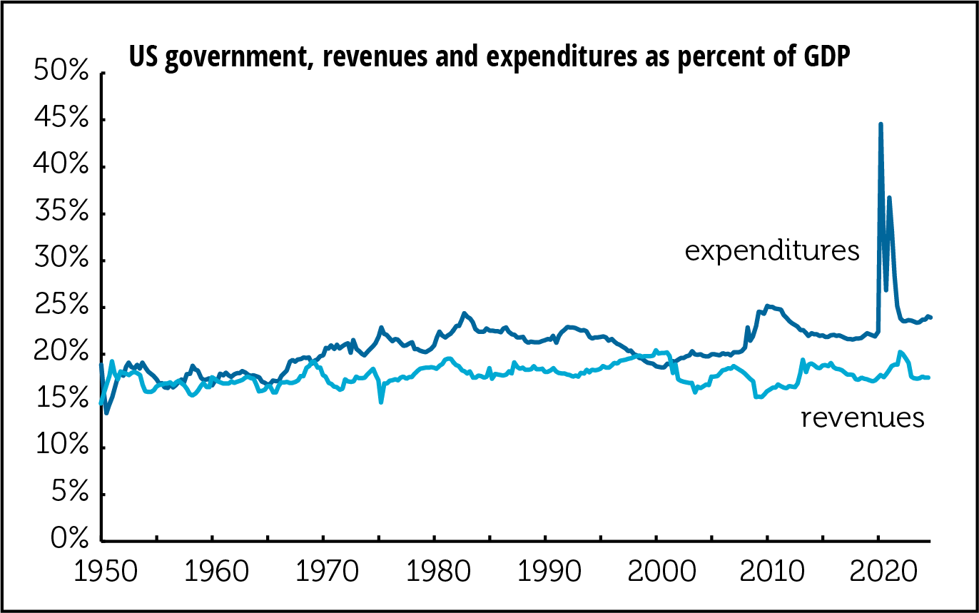 federal-spending-is-stable-over-time