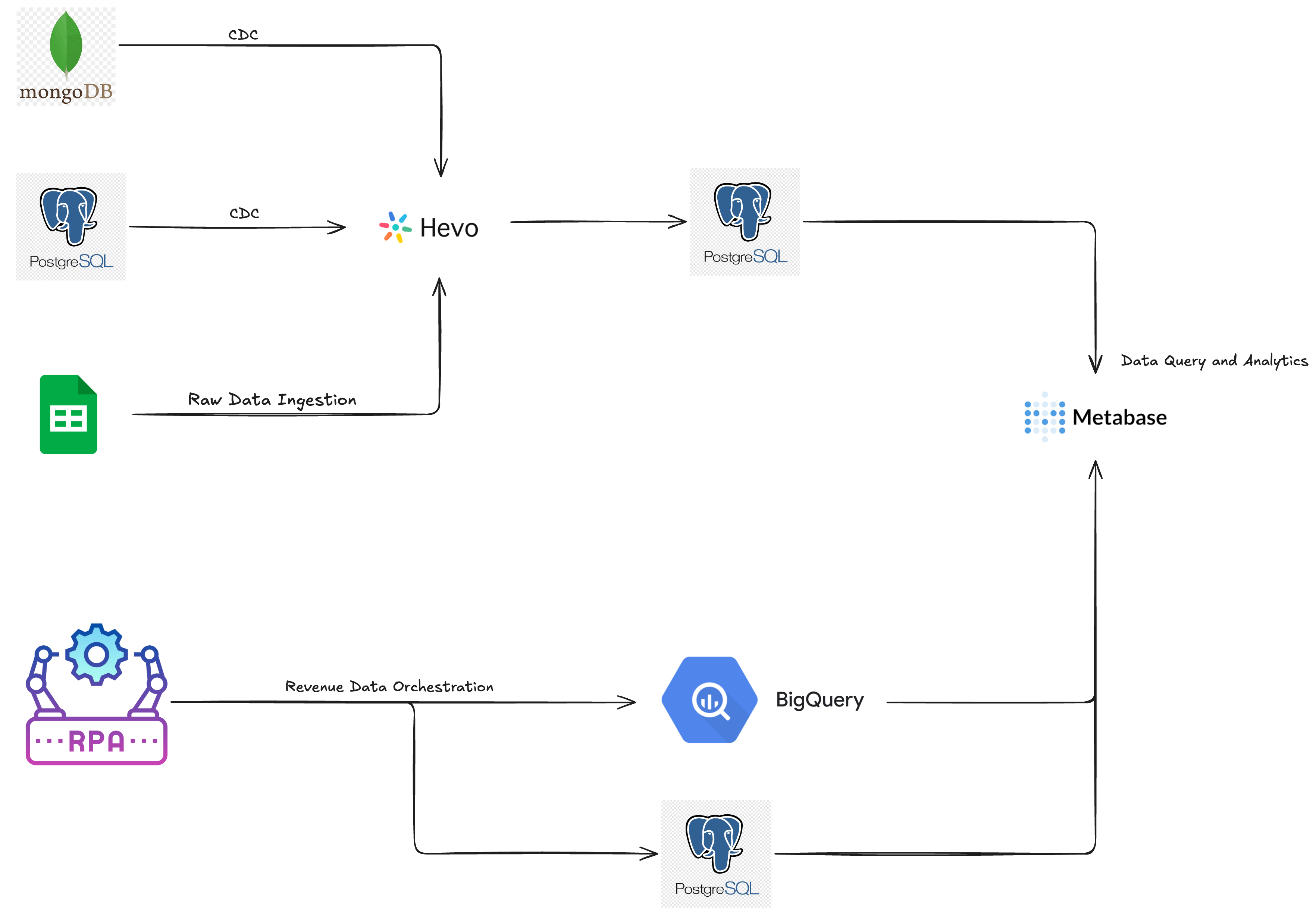 we-built-a-modern-data-stack-from-scratch-and-reduced-our-bill-by-70%