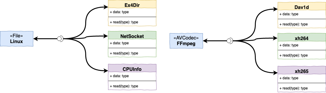 exploring-polymorphism-in-c:-lessons-from-linux-and-ffmpeg’s-code-design-(2019)