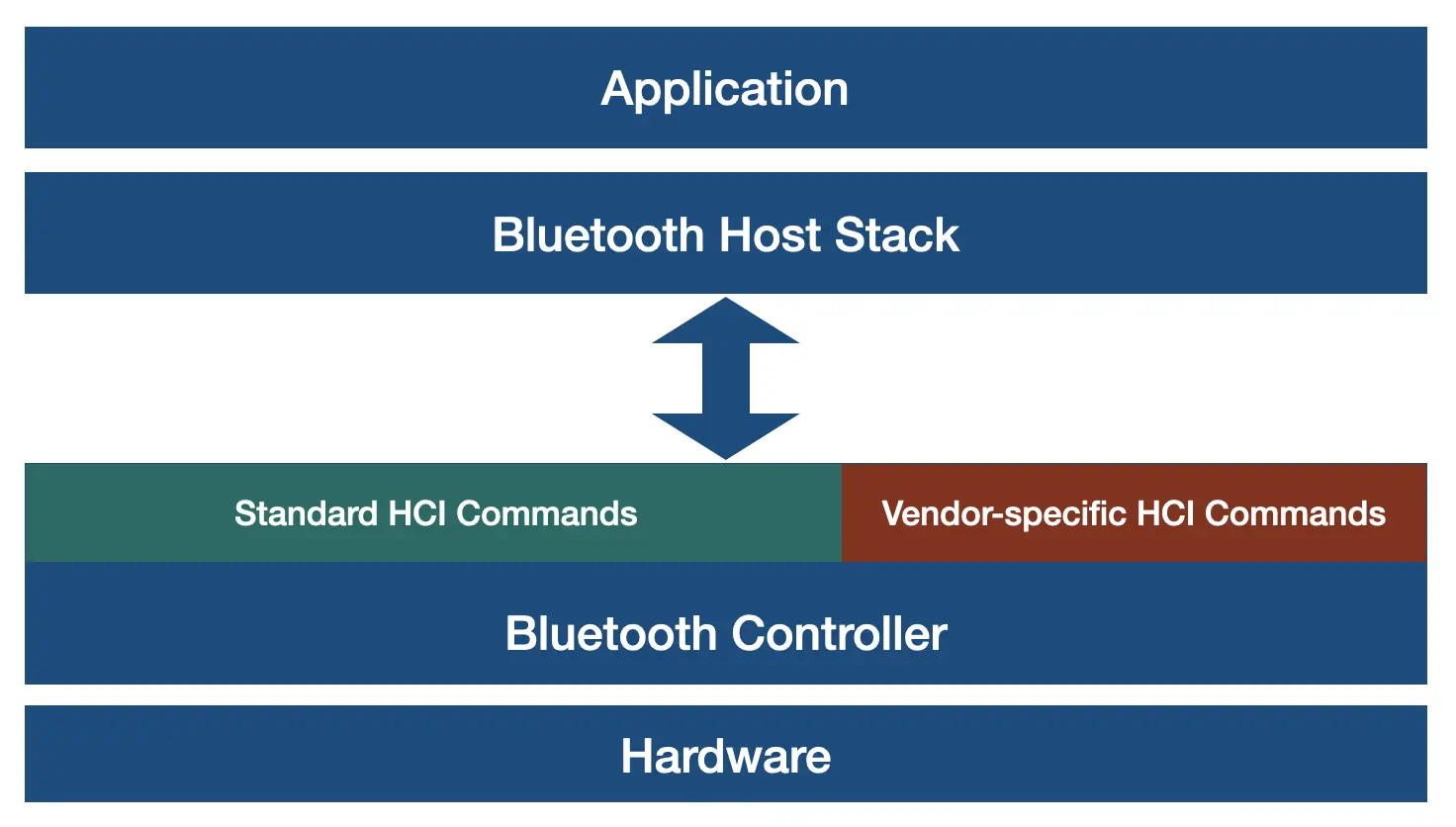 esp32-undocumented-bluetooth-commands:-clearing-the-air