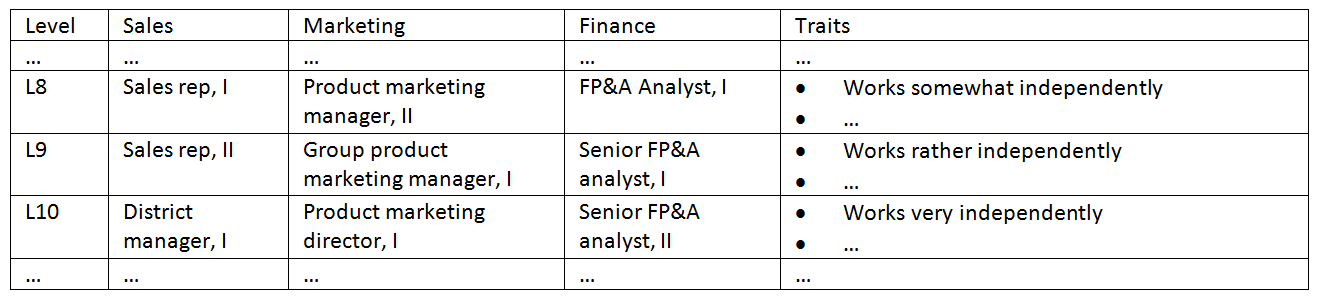 career-development:-what-it-means-to-be-a-manager,-director,-or-vp-(2015)