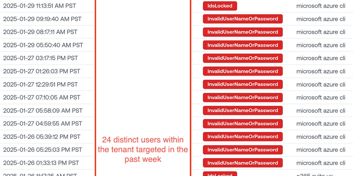 unmasking-a-slow-and-steady-password-spray-attack