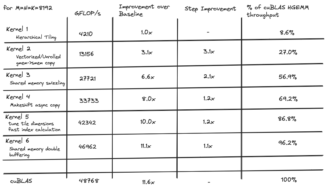 how-to-write-a-fast-matrix-multiplication-from-scratch-with-tensor-cores