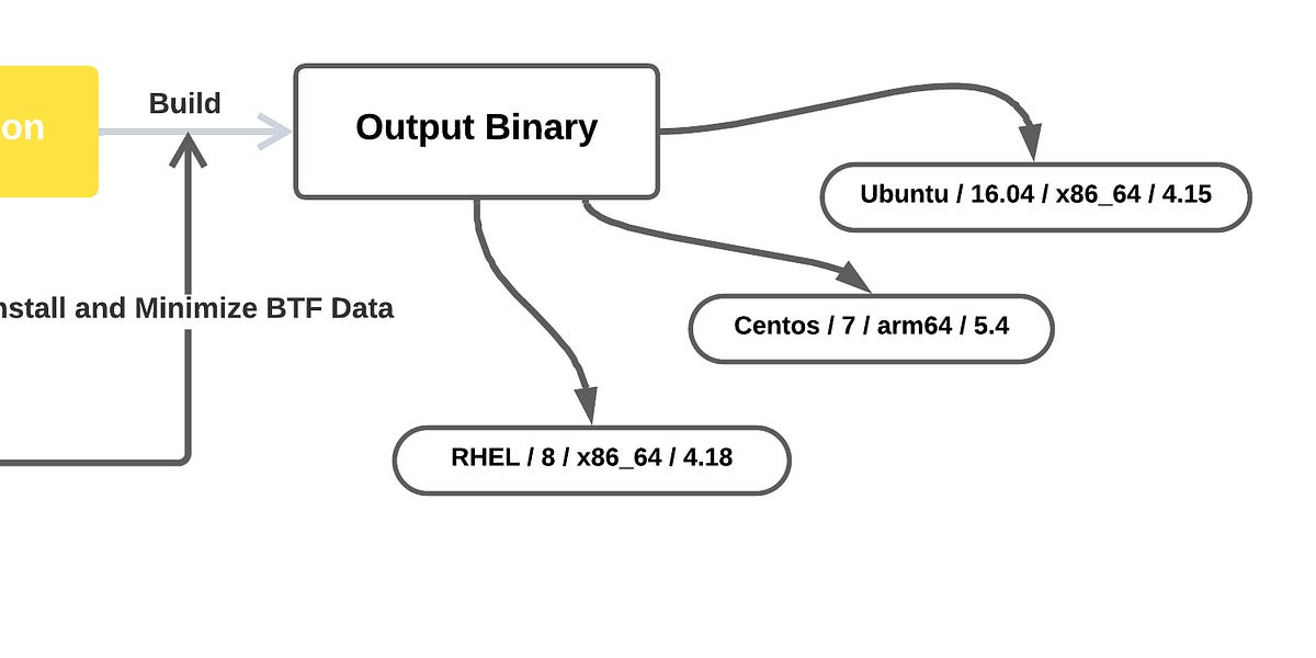 why-does-my-ebpf-program-work-on-one-kernel-but-fail-on-another?