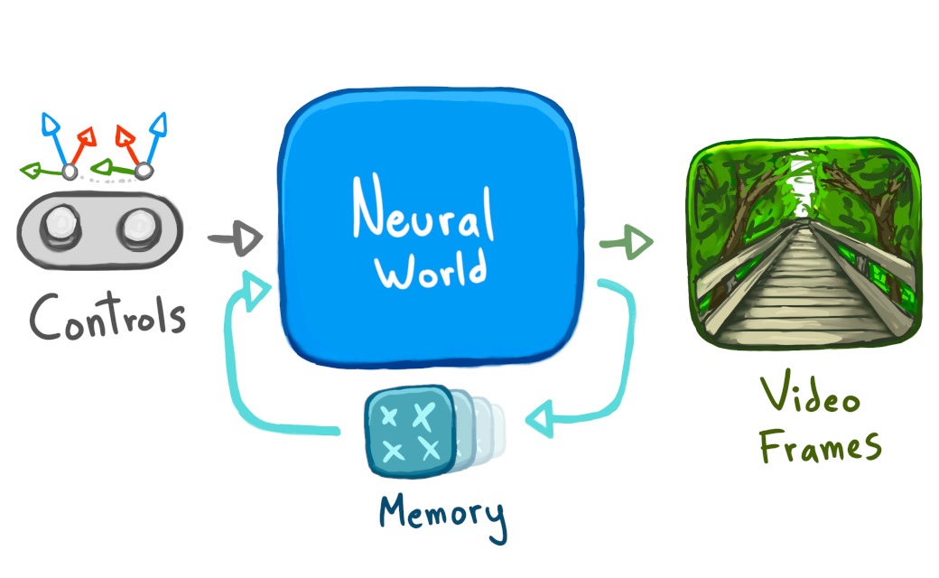 world-emulation-via-dnn