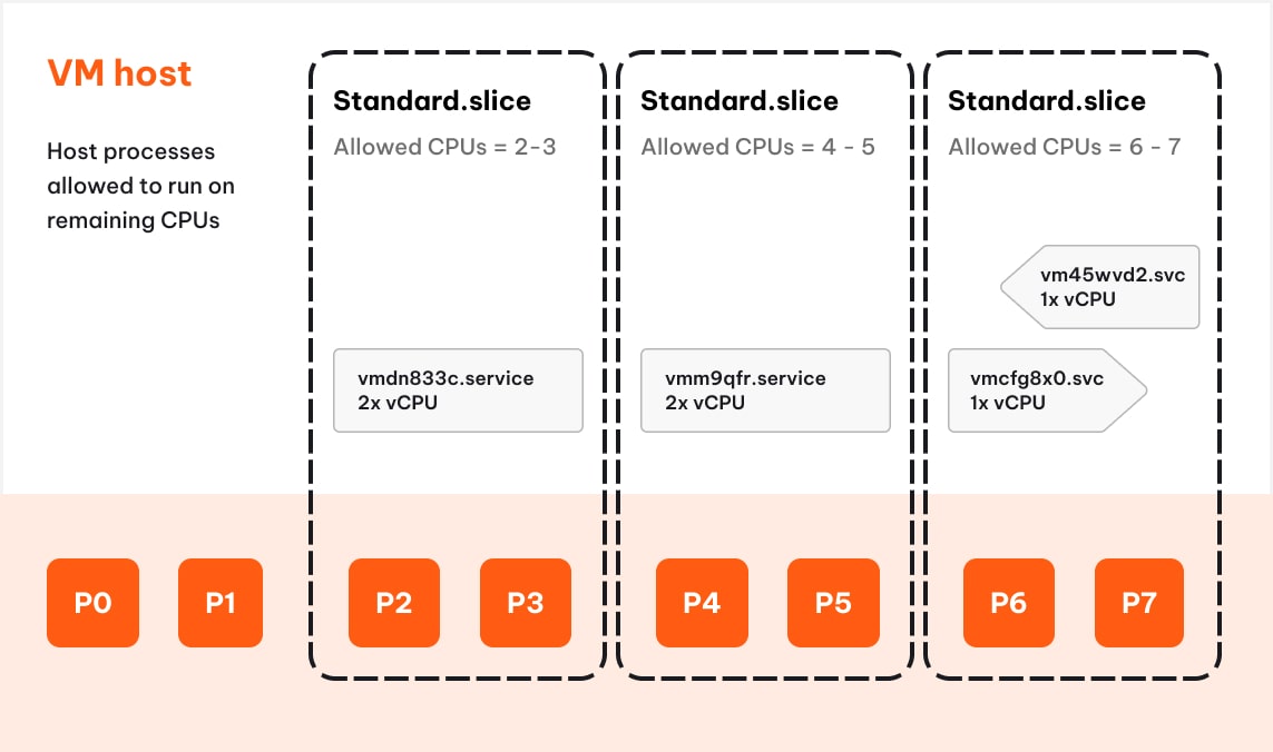building-burstables:-cpu-slicing-with-cgroups