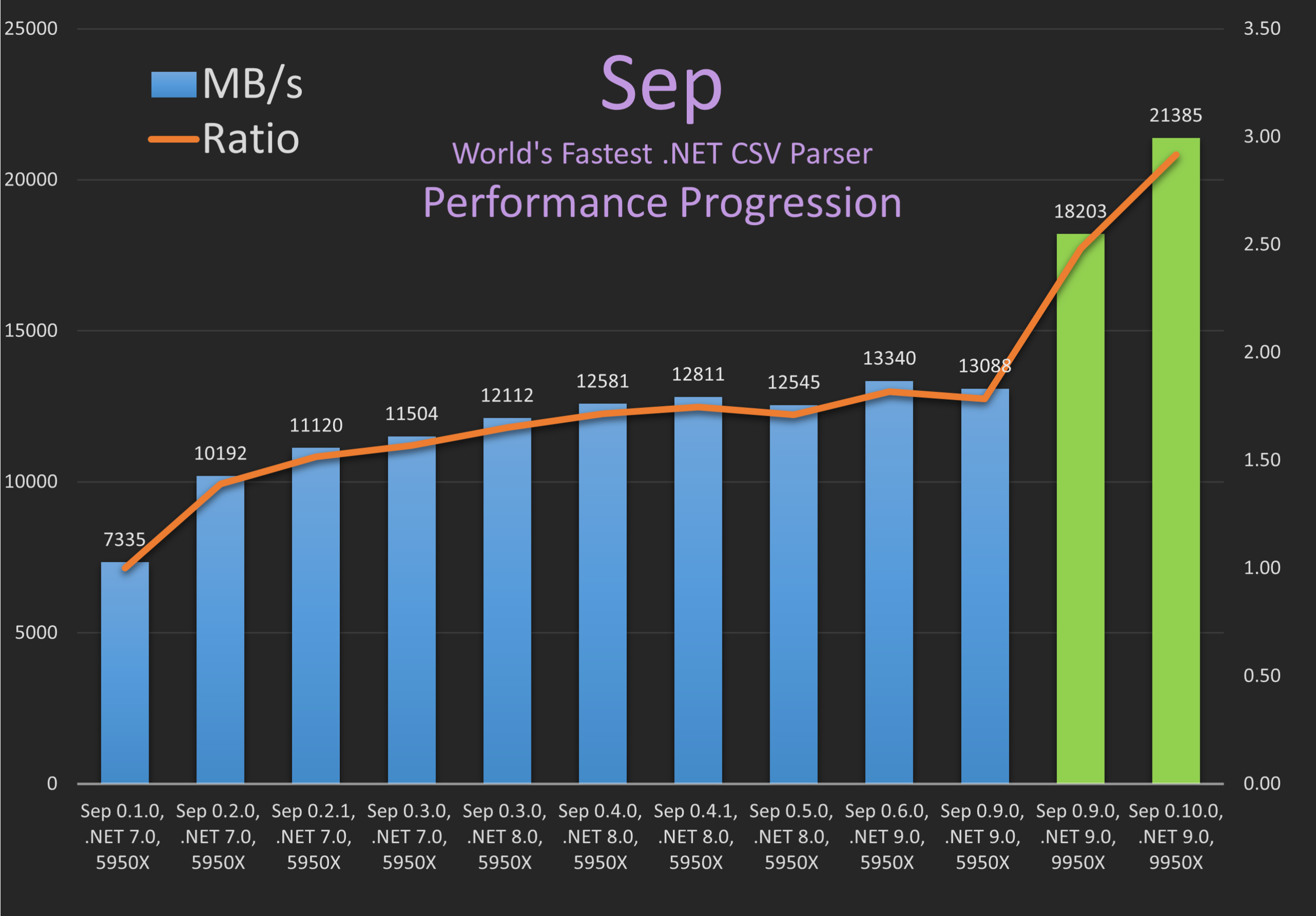 21-gb/s-csv-parsing-using-simd-on-amd-9950x