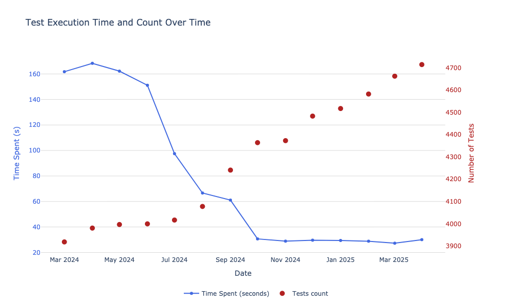 making-pypi’s-test-suite-81%-faster-–-the-trail-of-bits-blog
