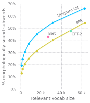 tokenization-for-language-modeling:-bpe-vs.-unigram-language-modeling-(2020)