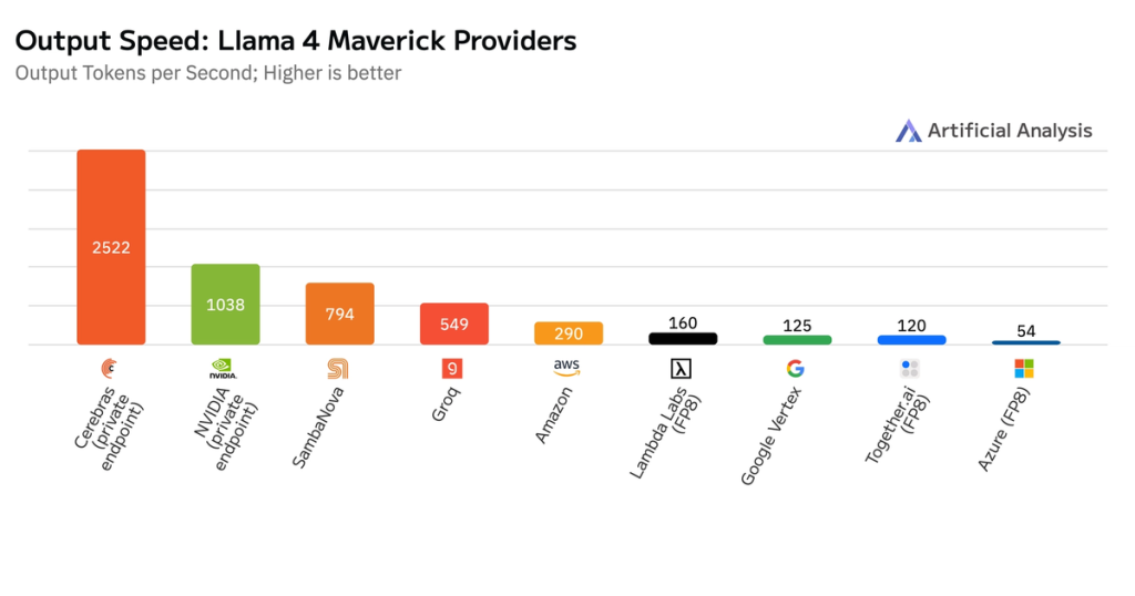 cerebras-achieves-2,500t/s-on-llama-4-maverick-(400b)
