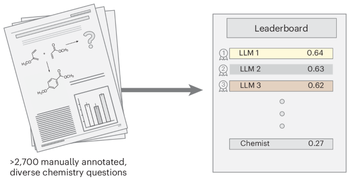 chemical-knowledge-and-reasoning-of-large-language-models-vs.-chemist-expertise