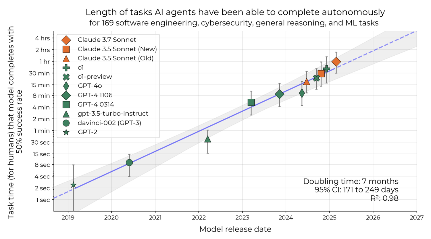 is-there-a-half-life-for-the-success-rates-of-ai-agents?