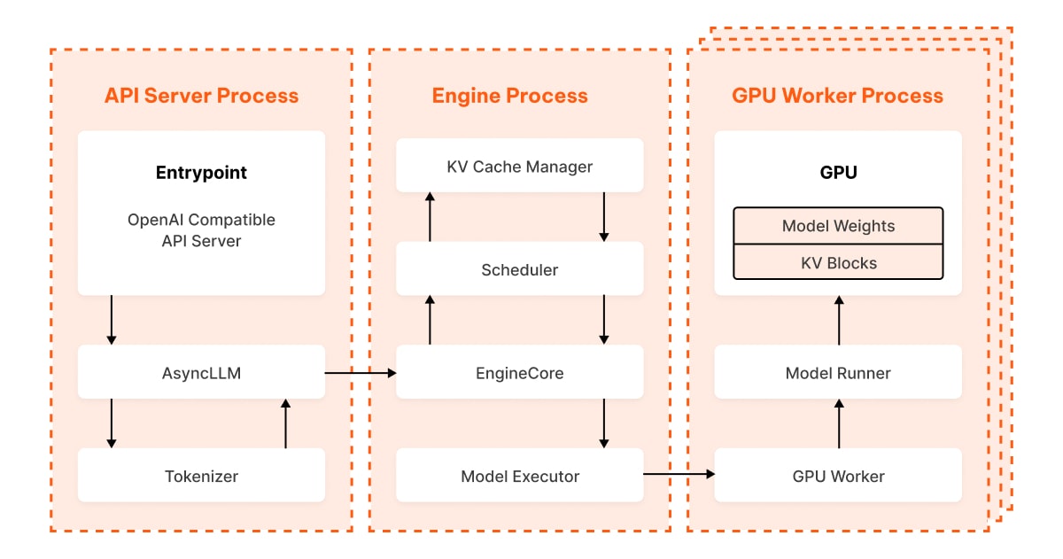 life-of-an-inference-request-(vllm-v1):-how-llms-are-served-efficiently-at-scale