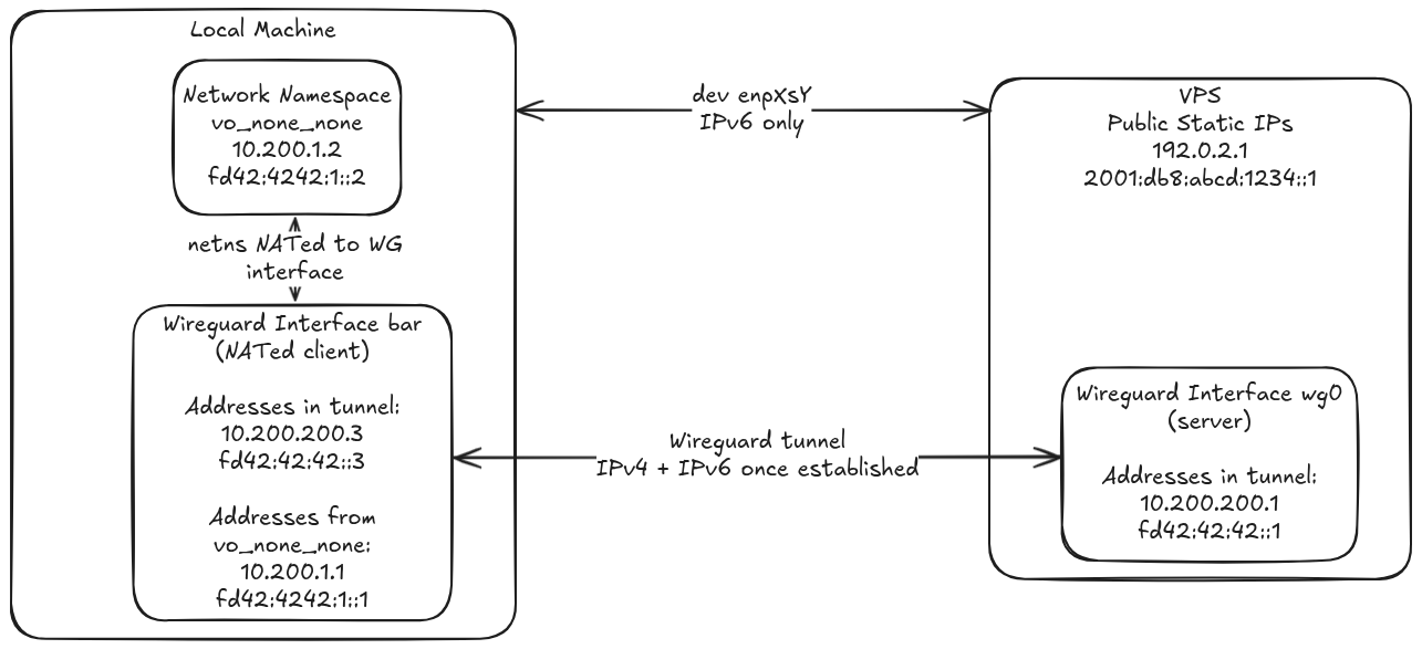 using-the-internet-without-ipv4-connectivity