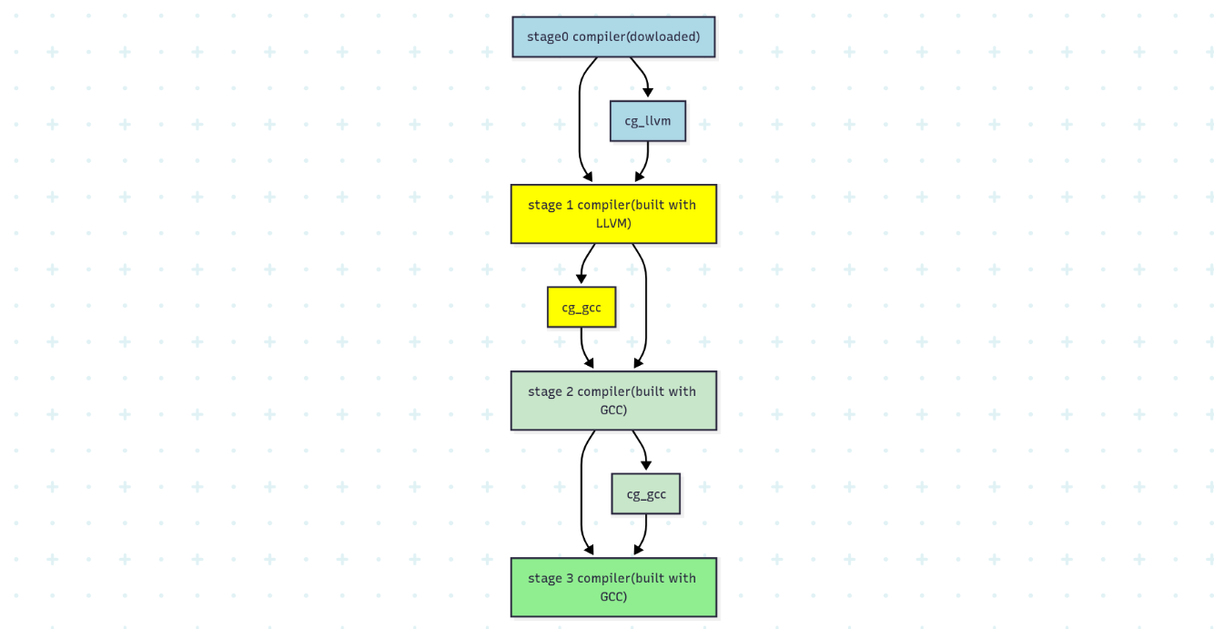 building-the-rust-compiler-with-gcc