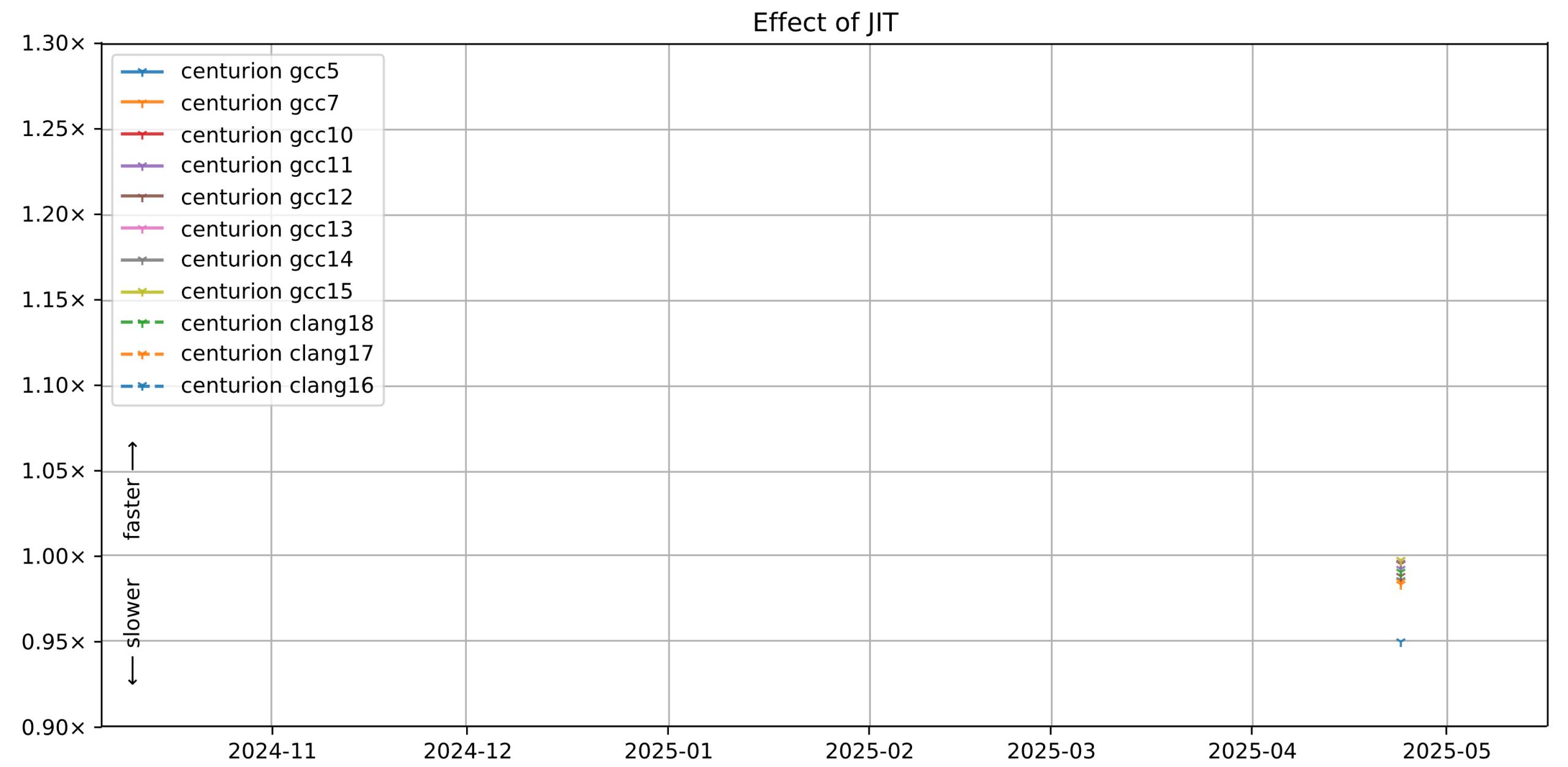 reflections-on-2-years-of-cpython’s-jit-compiler:-the-good,-the-bad,-the-ugly